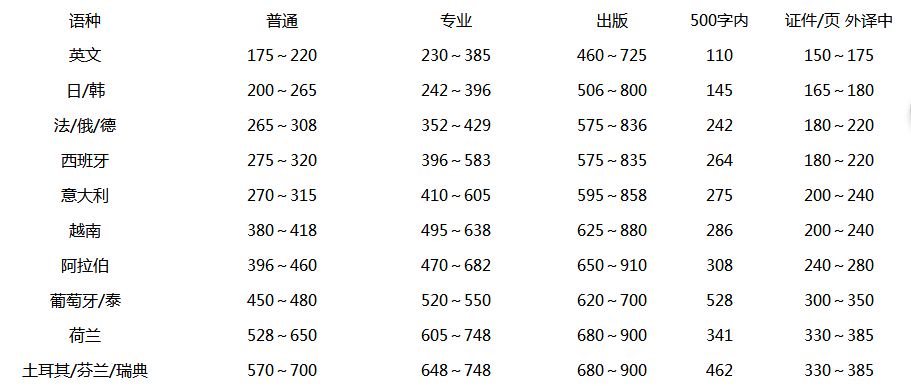 筆譯價格