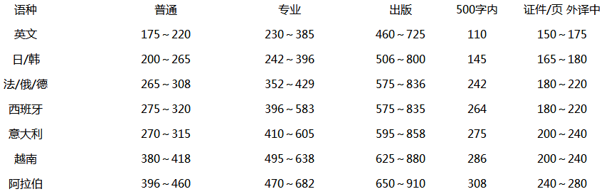 文件翻譯價(jià)格表