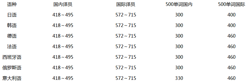 英文互譯價(jià)格表