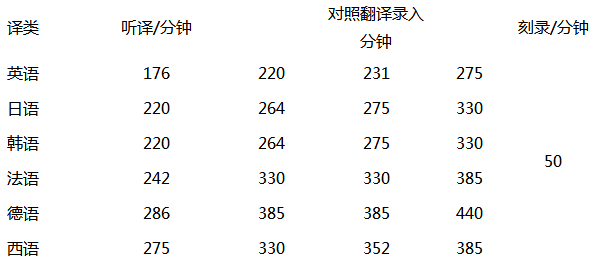 音頻翻譯價(jià)格表