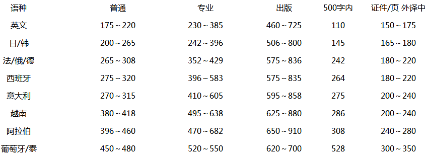 產(chǎn)品說明書翻譯價格