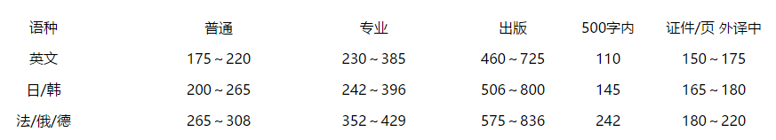 深圳韓語筆譯費(fèi)用