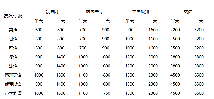 英語(yǔ)陪同翻譯一天費(fèi)用多少錢